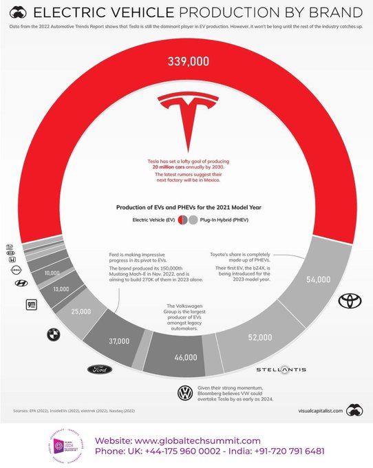 Global Tech Summit 2023 - Electric Vehicle Production