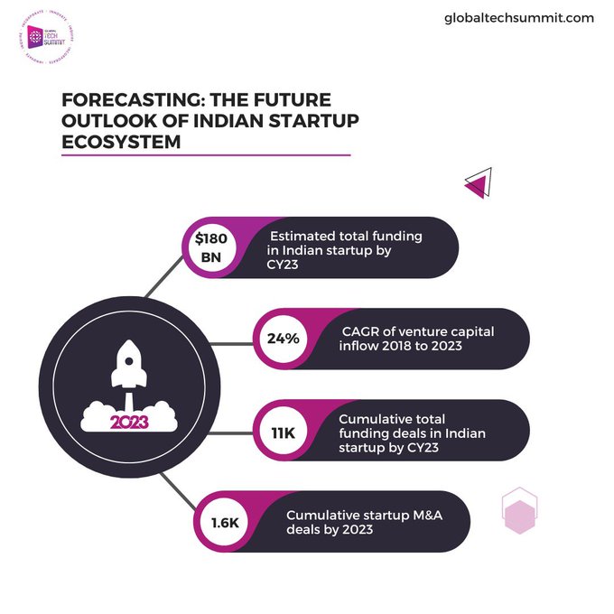 Forecasting: Future Outlook of Indian Startup Ecosystem