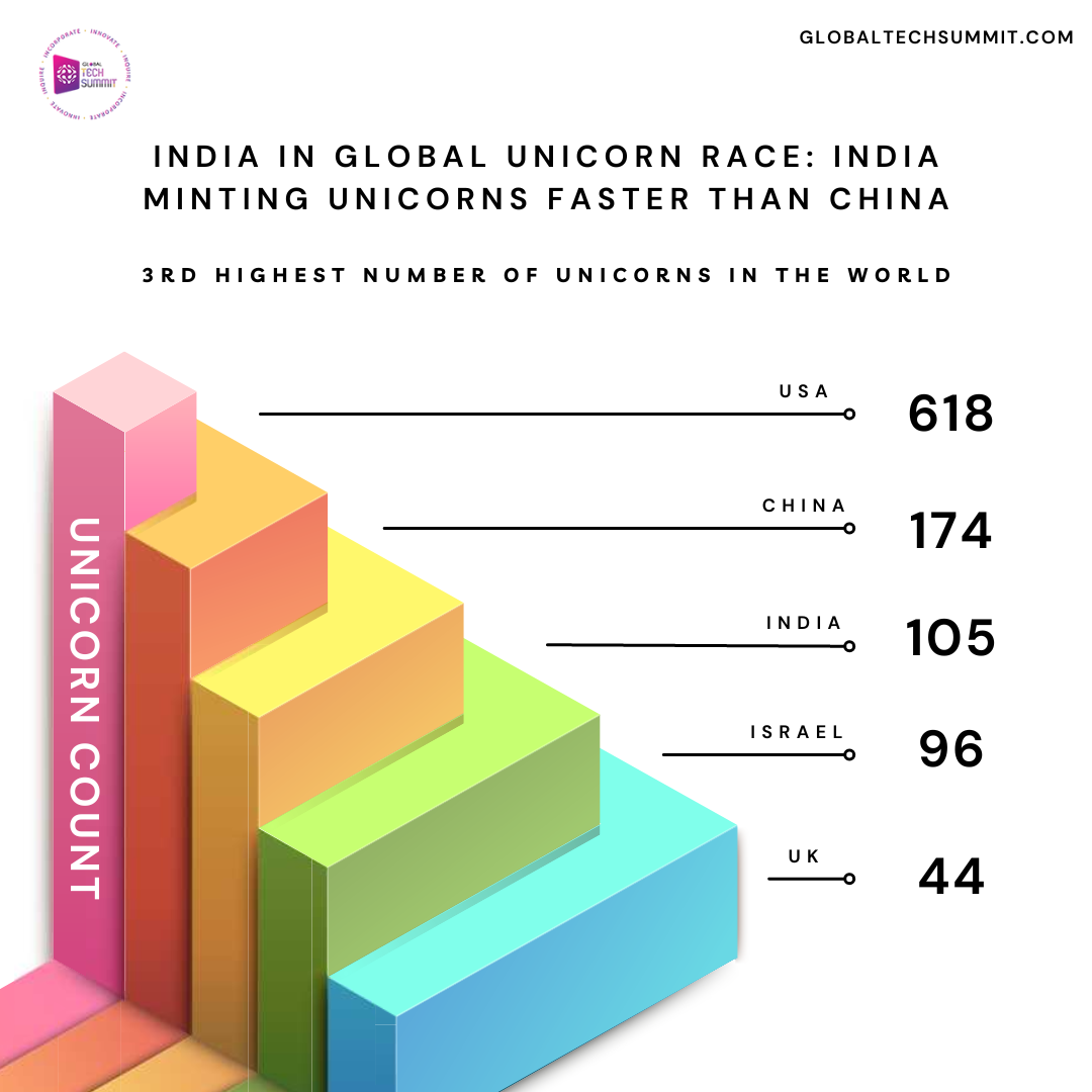 India In Global Unicorn