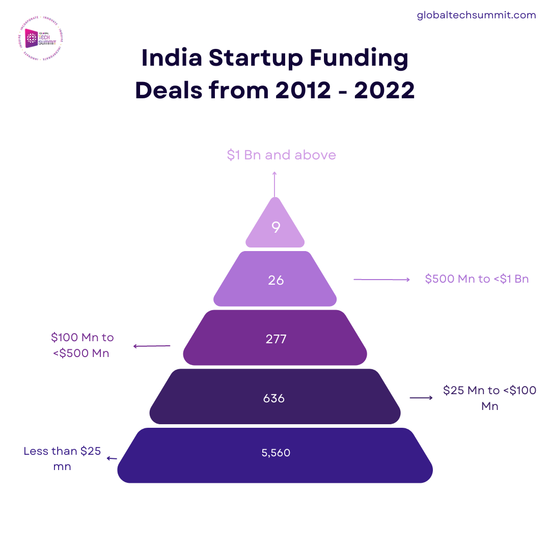 Indian Start Up Funding Deals