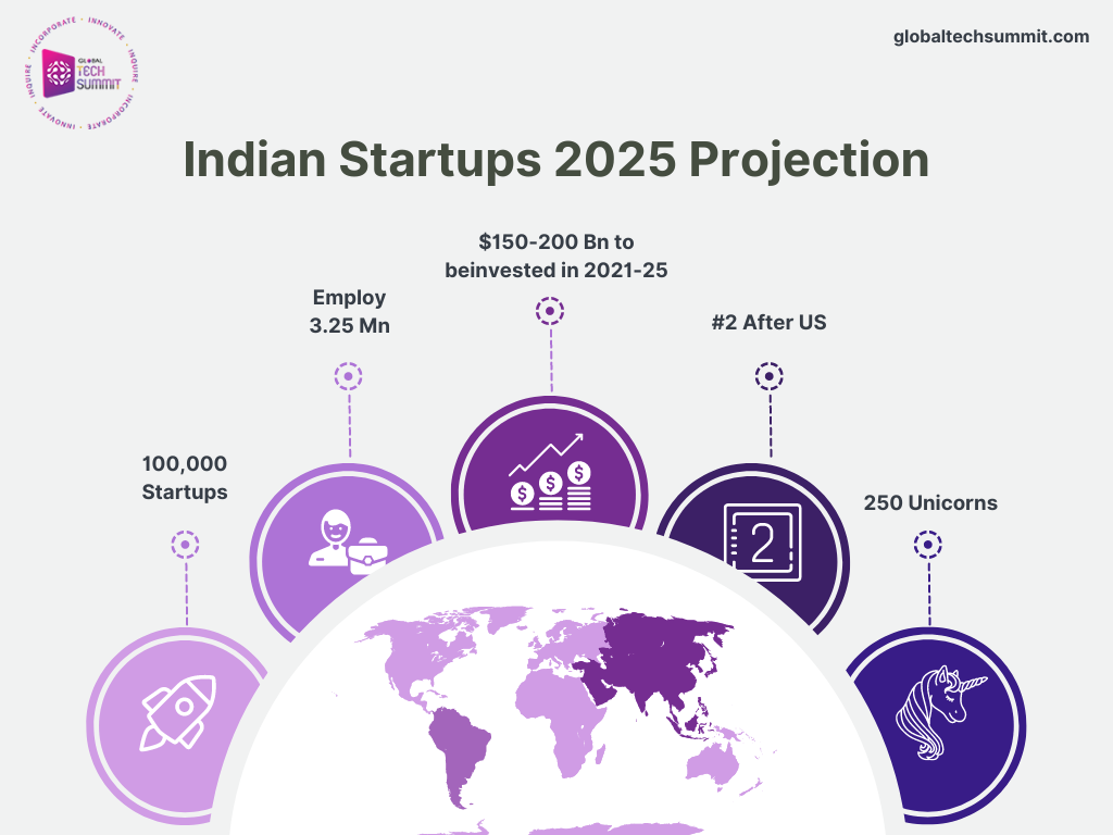 Indian startup 2025 Projection