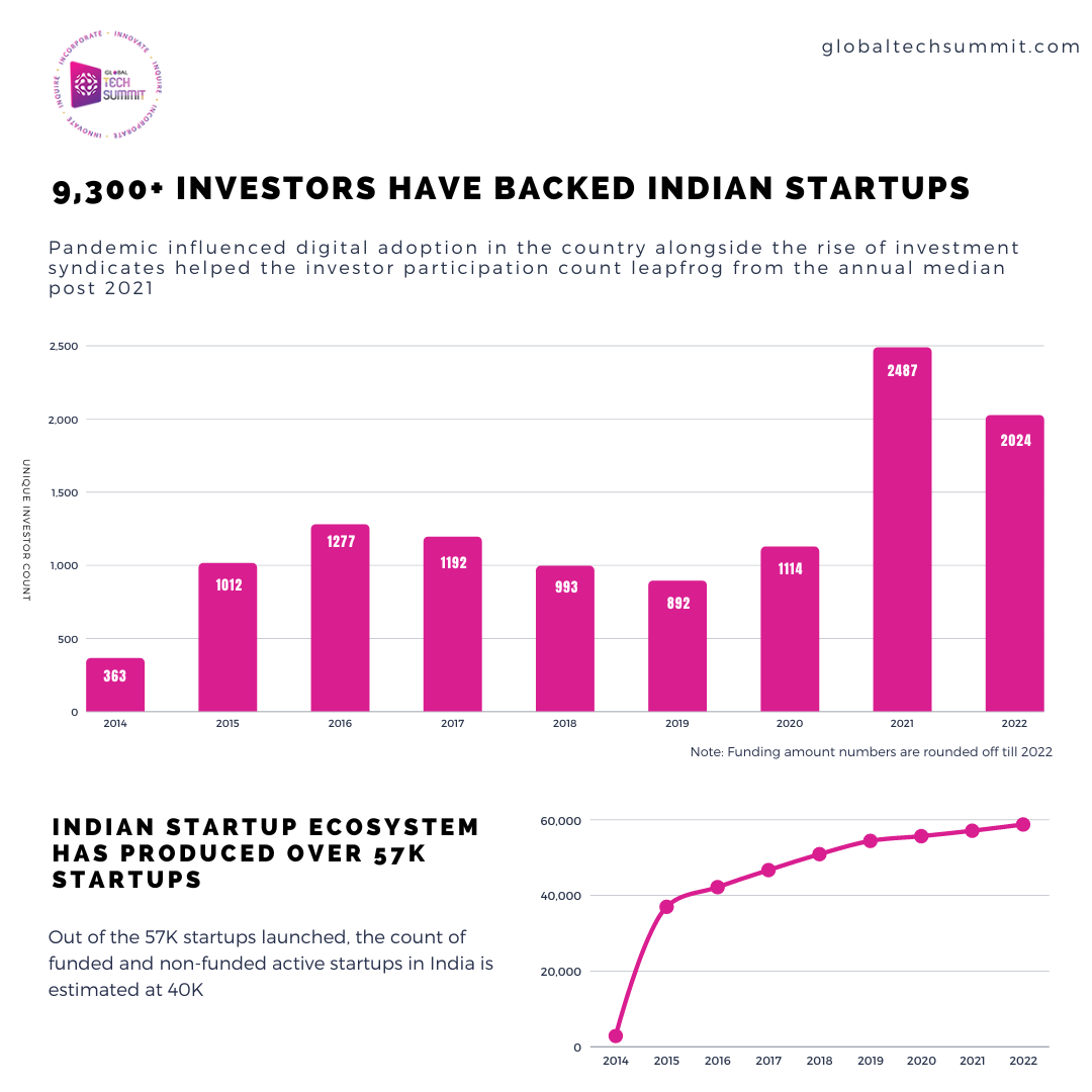 Investors Backed Indian Startups