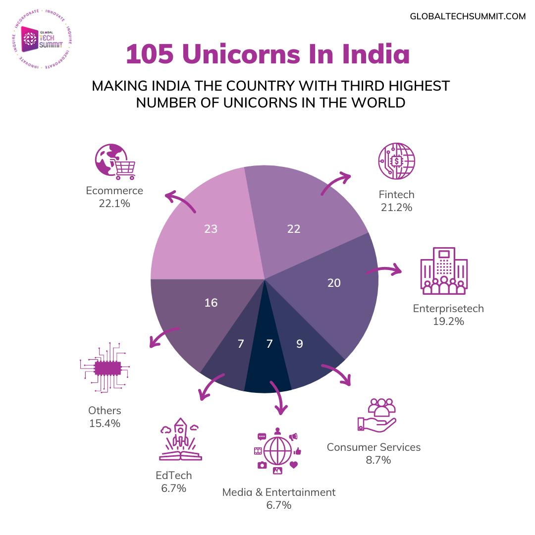 Unicorns in India