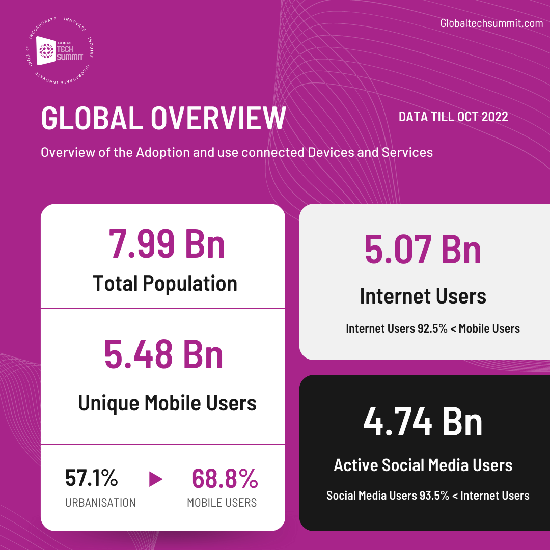 Global Population vs Mobile Internet Users