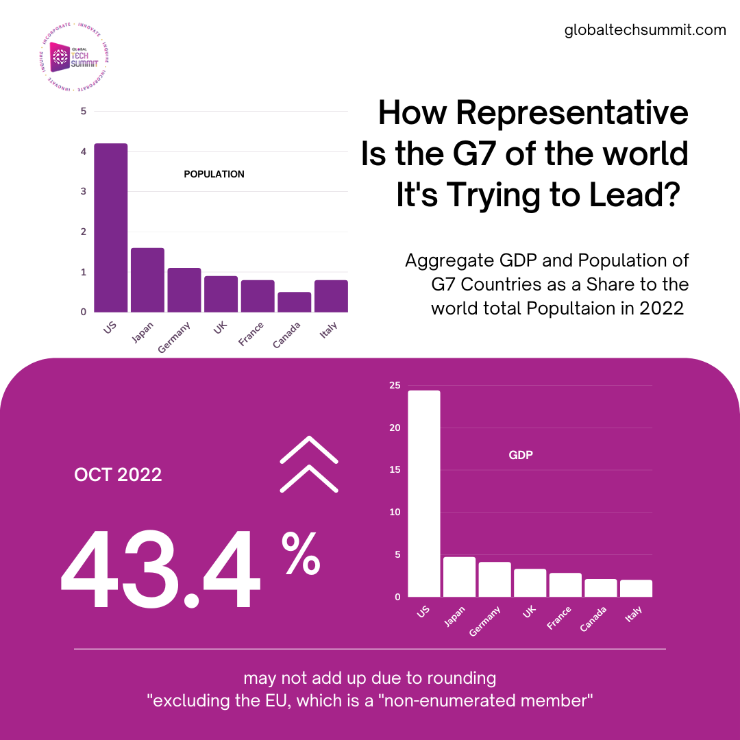 GDP vs Population of G7 Countries